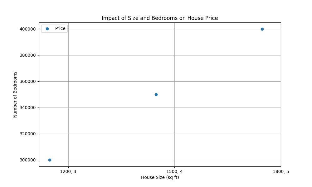 3D Visualization of House Price Influencers