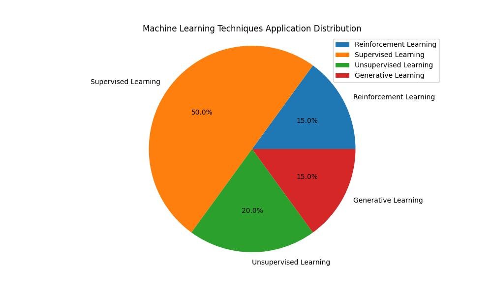 Machine Learning Techniques Application Distribution