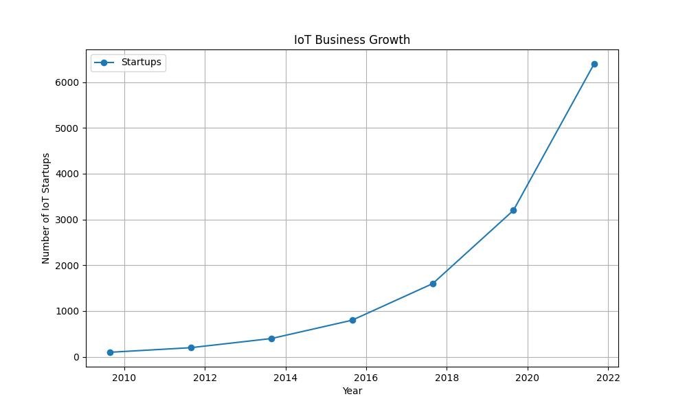 IoT Business Opportunities