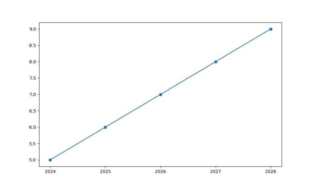 Future trends in cloud computing