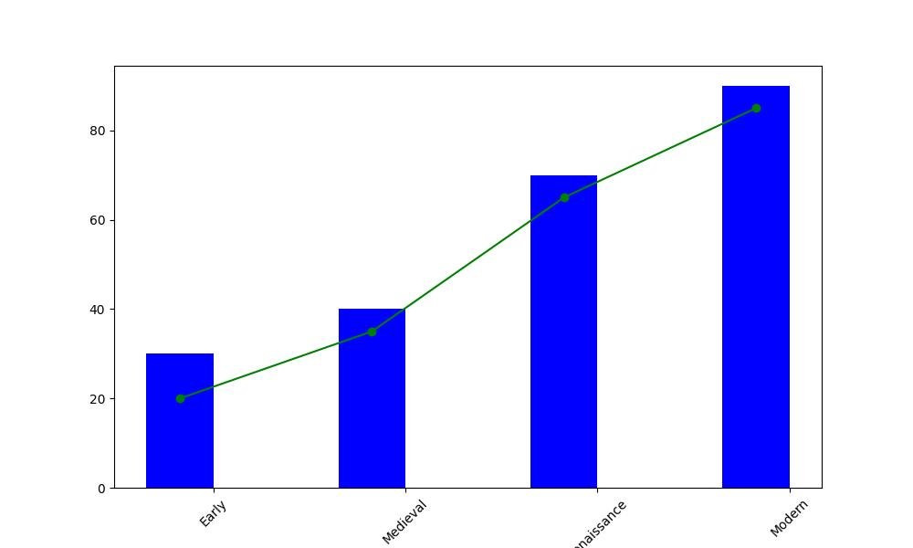 Evolution of Chess Strategies