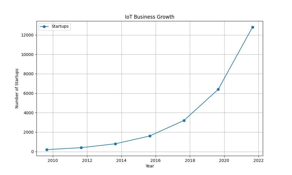 IoT Business Opportunities Over Time