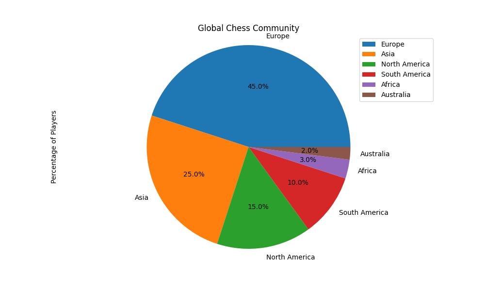 Global Chess Community Engagement