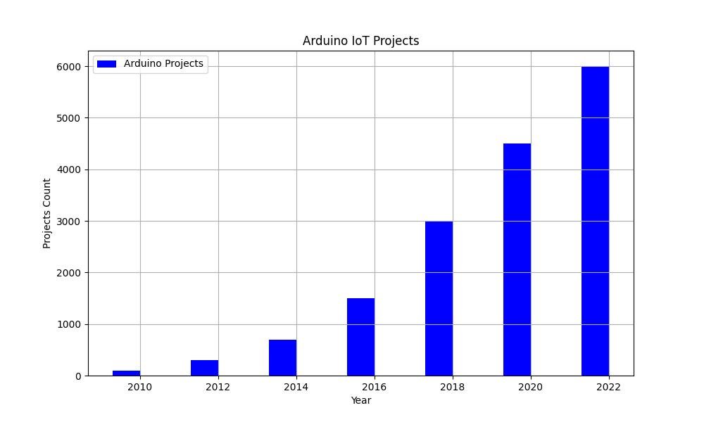 Arduino Projects Growth