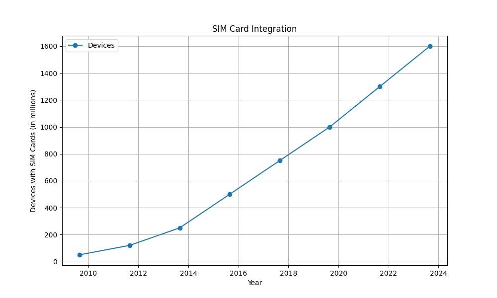 SIM Card Integration in IoT Devices