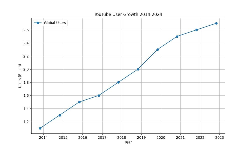 Evolution of YouTube User Base from 2014 to 2024