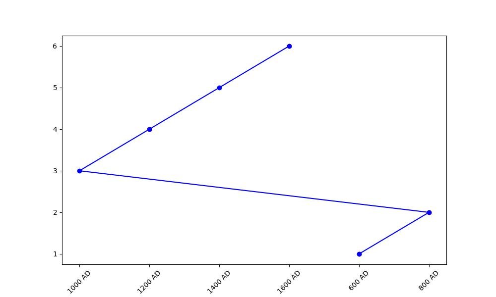 Historical Spread of Chess