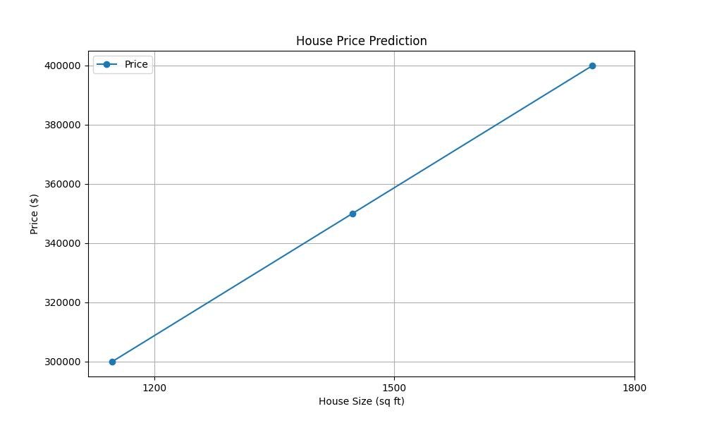 Linear Regression Model for House Prices