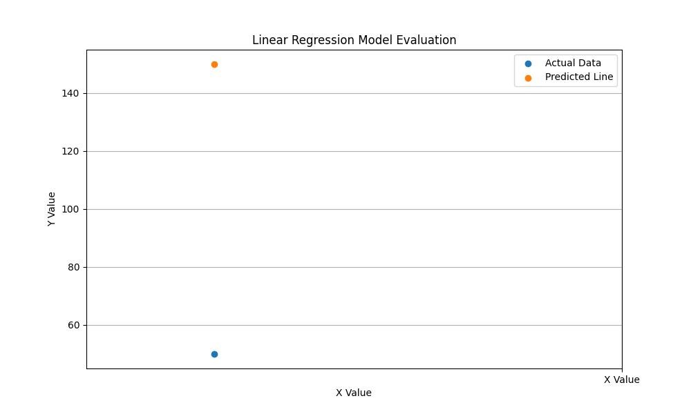 Linear Regression Model Evaluation