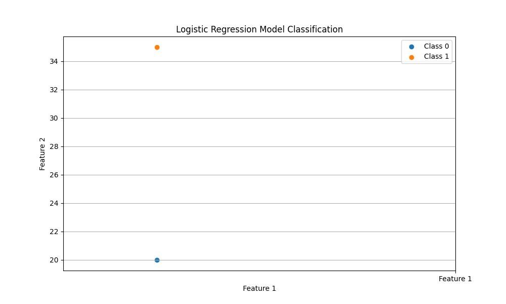 Logistic Regression Model Classification