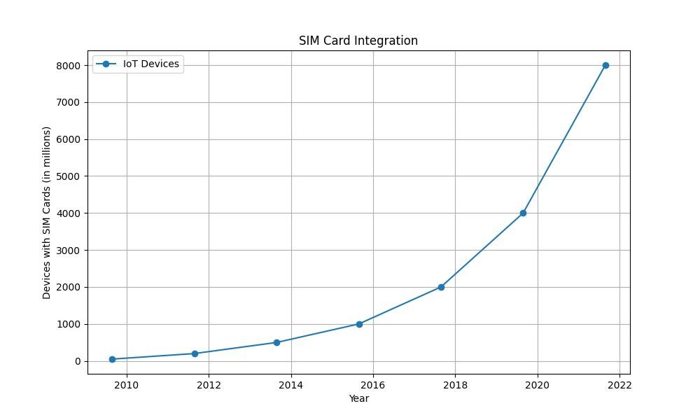 SIM Cards in IoT