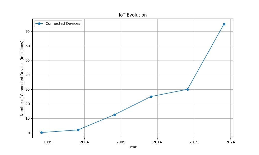 Evolution of IoT