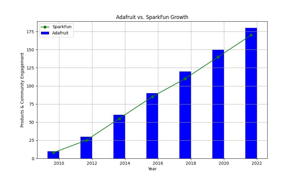 Growth of Adafruit and SparkFun