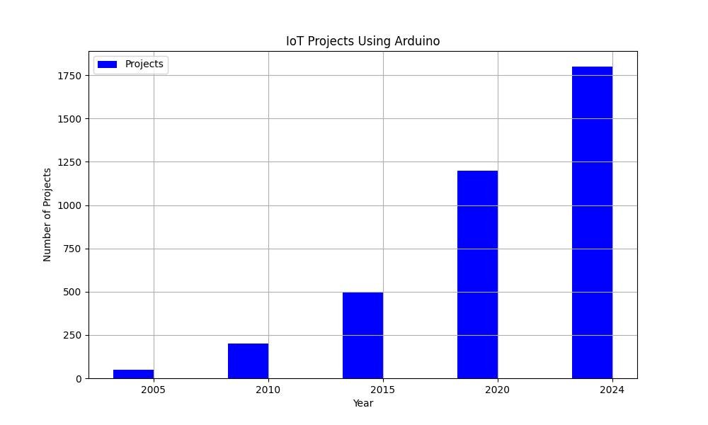 Arduino's Impact on IoT Projects