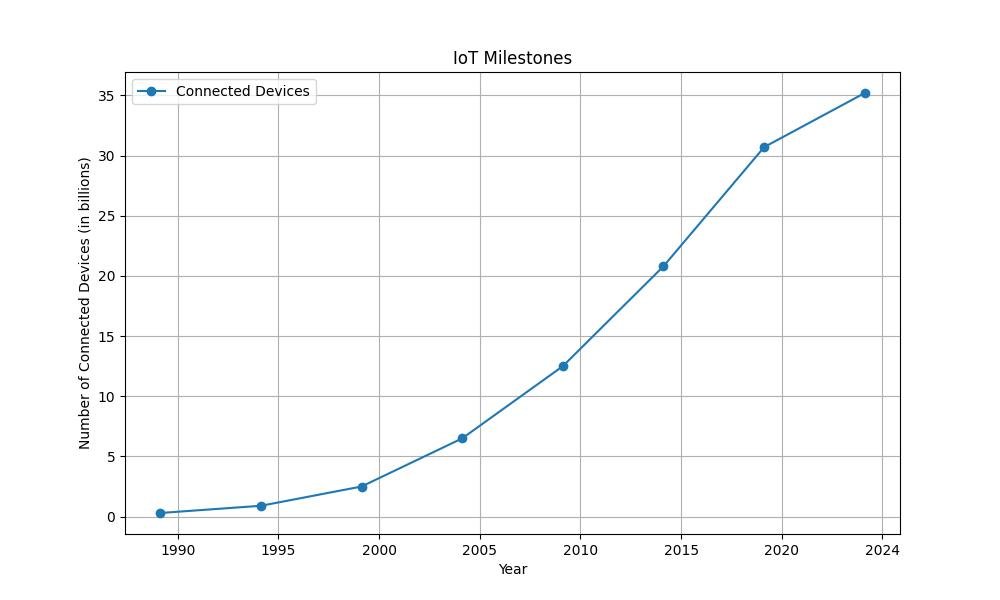 IoT Evolution Timeline