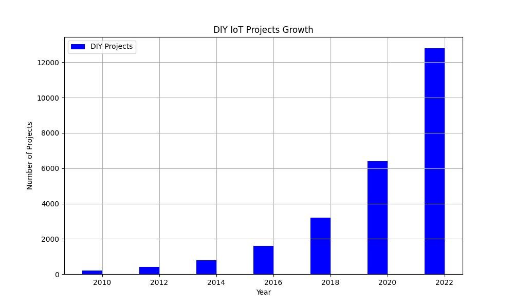 DIY IoT Project Trends
