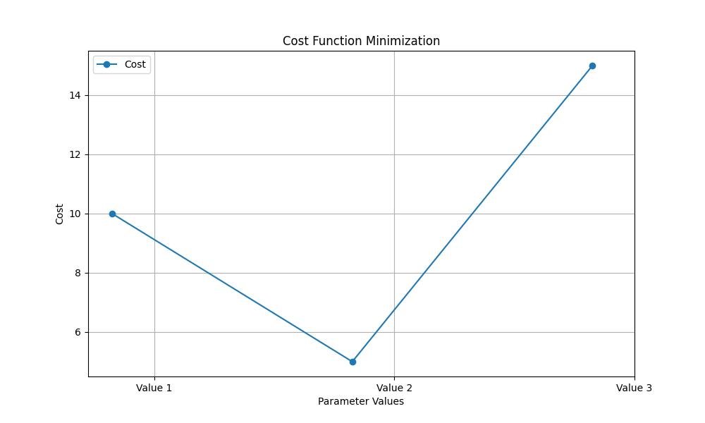 Cost Function Visualization