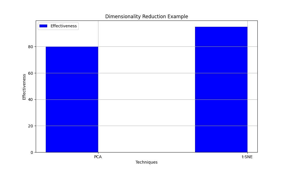 Dimensionality Reduction Techniques