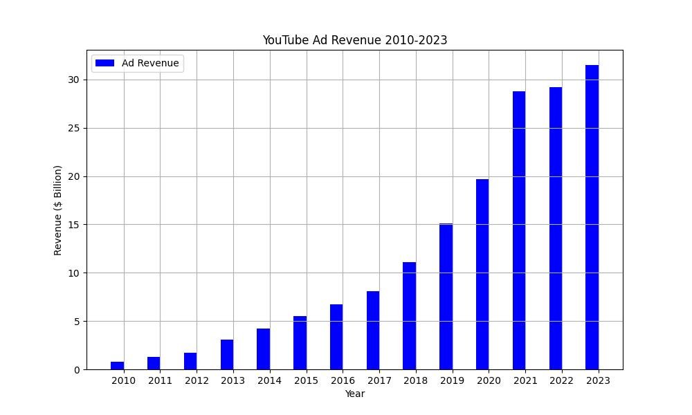 Comparison of YouTube Ad Revenue from 2010 to 2023