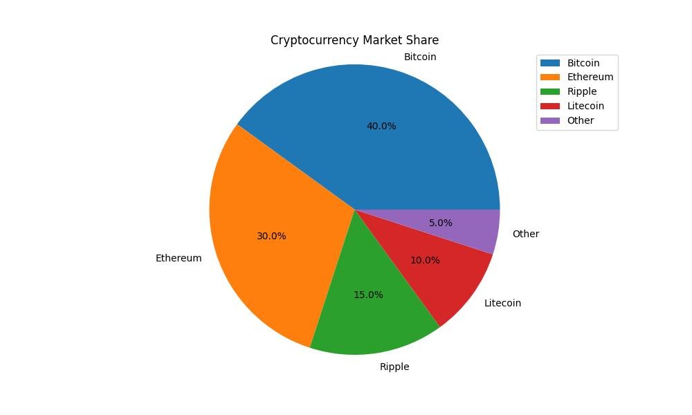 Types of Cryptocurrencies Market Share