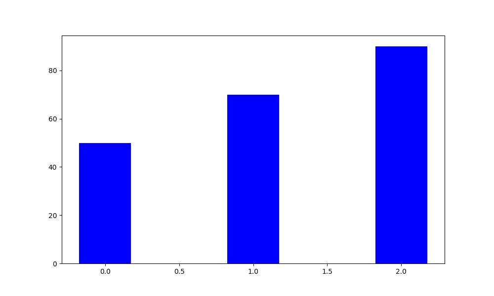 Bar chart for a hypothetical topic