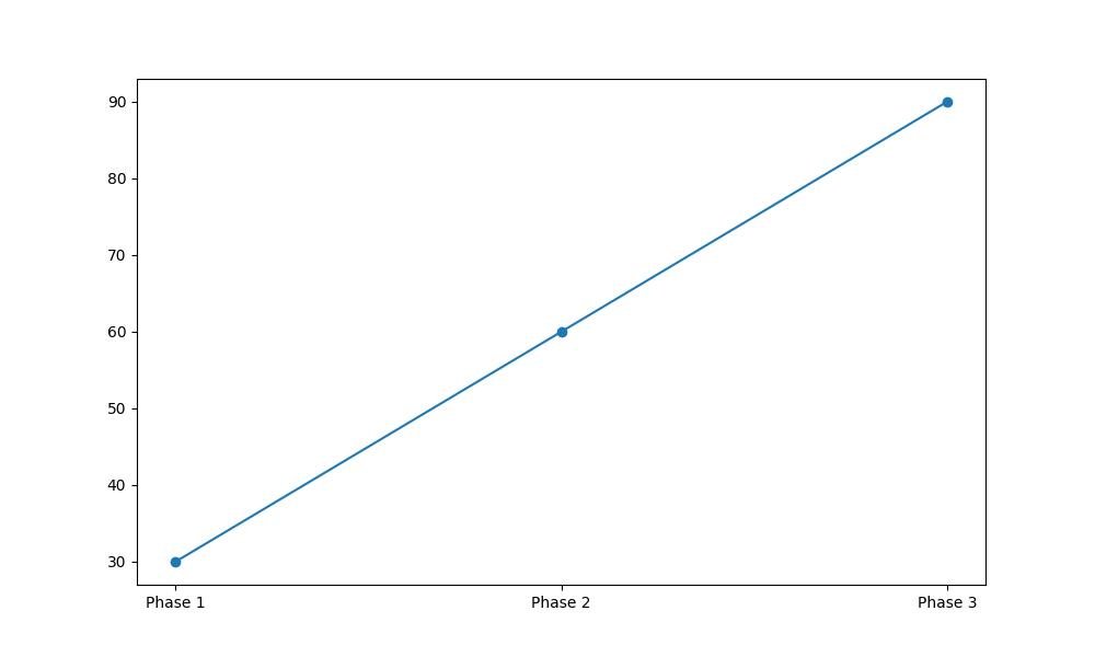 Line chart for conclusion