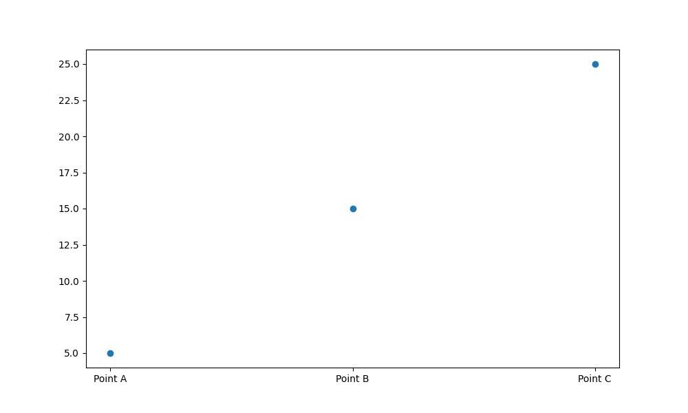 Scatter plot chart for a hypothetical topic